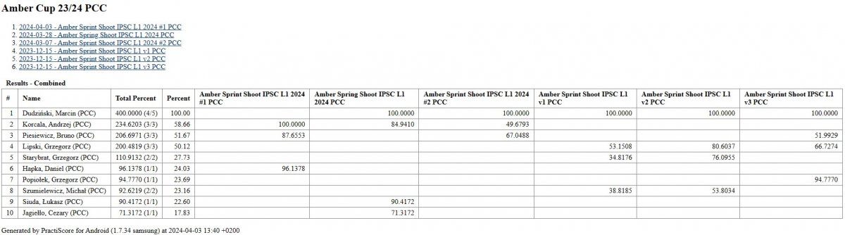 Tabelka z wynikami PCC, zostaw lupę, można powiększyć...