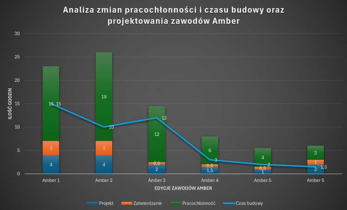 Wykres kombinowany pracochłonności.